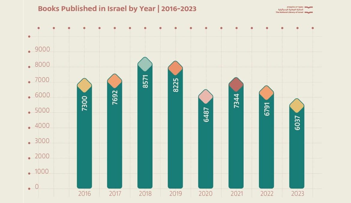 Česká společnost přátel Izraele book-1170x677 The National Library of Israel - Výroční knižní přehled za rok 2023 Kultura  